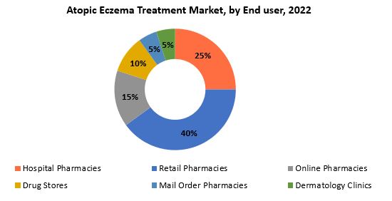 Atopic Eczema Treatment Market | Exactitude Consultancy