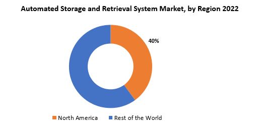 Automated Storage and Retrieval System Market | Exactitude Consultancy