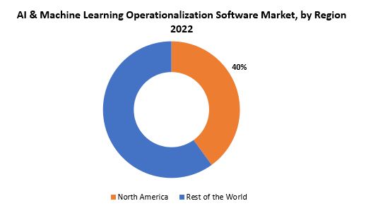 AI & Machine Learning Operationalization Software Market | Exactitude Consultancy