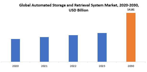 Automated Storage and Retrieval System Market | Exactitude Consultancy