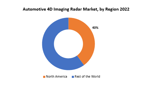 Automotive 4D Imaging Radar Market | Exactitude Consultancy