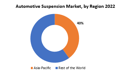 Automotive Suspension Market | Exactitude Consultancy