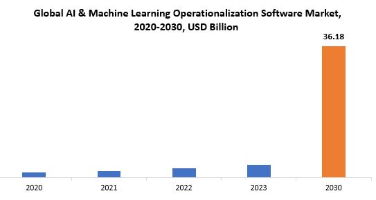 AI & Machine Learning Operationalization Software Market | Exactitude Consultancy