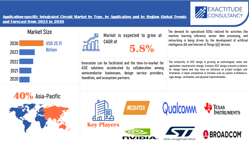 Application-specific Integrated Circuit Market | Exactitude Consultancy