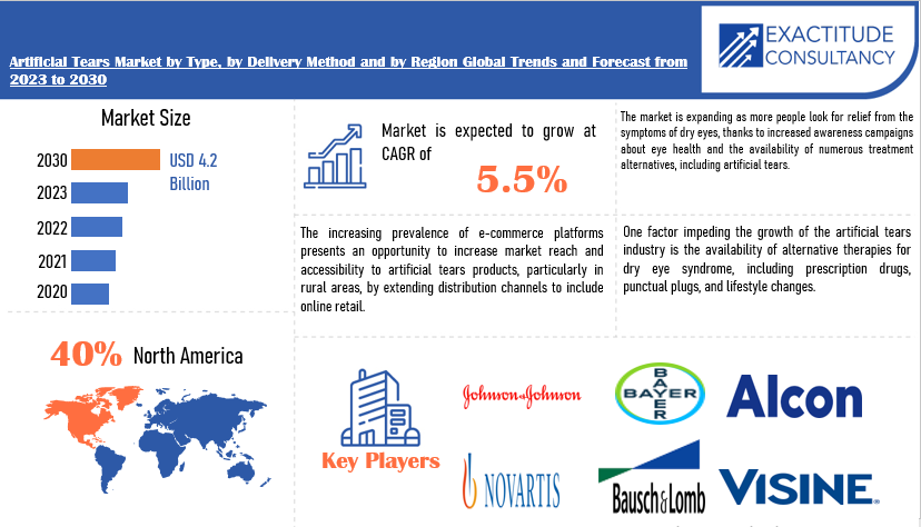 Artificial Tears Market | Exactitude Consultancy