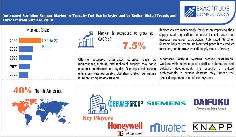 Automated Sortation System Market | Exactitude Consultancy