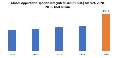 Application-specific Integrated Circuit Market | Exactitude Consultancy