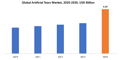 Artificial Tears Market | Exactitude Consultancy