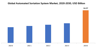 Automated Sortation System Market | Exactitude Consultancy