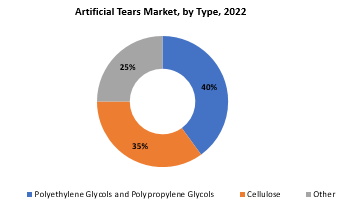 Artificial Tears Market | Exactitude Consultancy