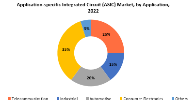 Application-specific Integrated Circuit Market | Exactitude Consultancy