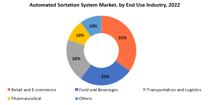 Automated Sortation System Market | Exactitude Consultancy