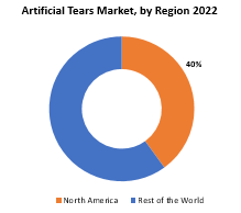 Artificial Tears Market | Exactitude Consultancy