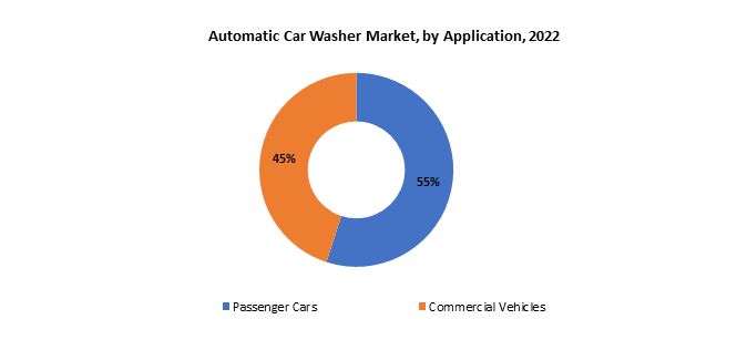 Automatic Car Washer Market | Exactitude Consultancy