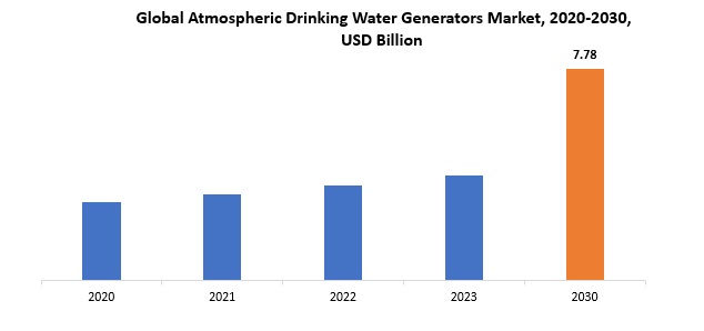 Atmospheric Drinking Water Generators Market | Exactitude Consultancy