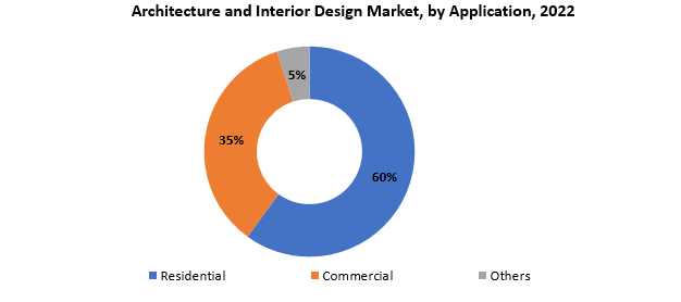 Architecture and Interior Design Market | Exactitude Consultancy