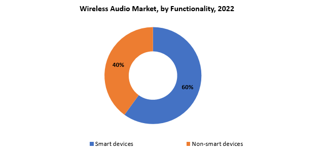 Wireless Audio Market | Exactitude Consultancy