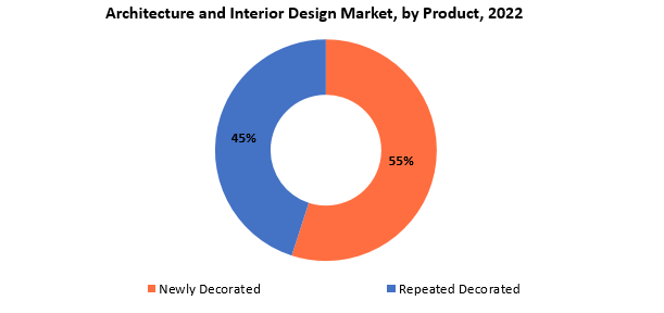 Architecture and Interior Design Market | Exactitude Consultancy