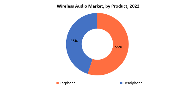 Wireless Audio Market | Exactitude Consultancy