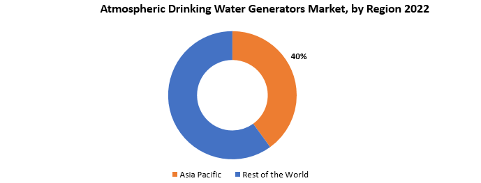 Atmospheric Drinking Water Generators Market | Exactitude Consultancy