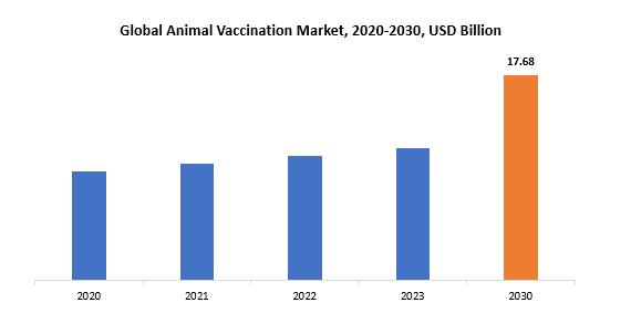 Animal Vaccination Market | Exactitude Consultancy