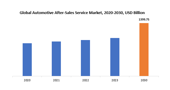 Automotive After-Sales Service Market | Exactitude Consultancy