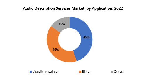 Audio Description Services Market | Exactitude Consultancy