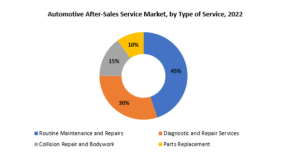 Automotive After-Sales Service Market | Exactitude Consultancy