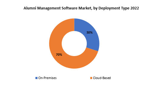 Alumni Management Software Market | Exactitude Consultancy