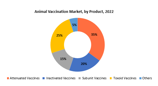 Animal Vaccination Market | Exactitude Consultancy