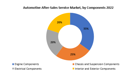 Automotive After-Sales Service Market | Exactitude Consultancy