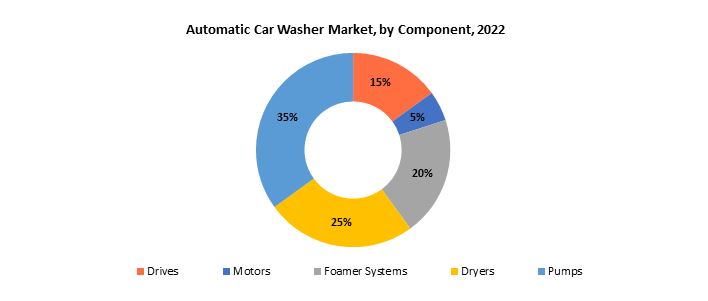 Automatic Car Washer Market | Exactitude Consultancy