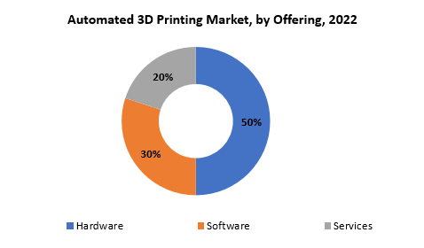 Automated 3D Printing Market | Exactitude Consultancy