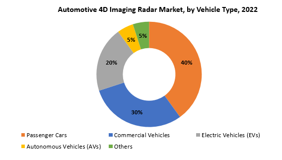 Automotive 4D Imaging Radar Market | Exactitude Consultancy