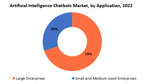 Artificial Intelligence Chatbots Market | Exactitude Consultancy