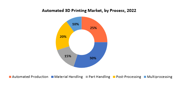 Automated 3D Printing Market | Exactitude Consultancy