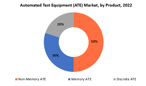 Automated Test Equipment Market | Exactitude Consultancy