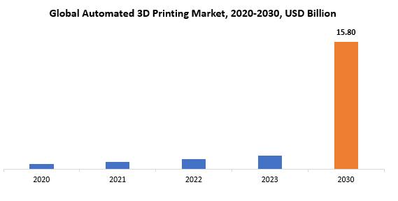 Automated 3D Printing Market | Exactitude Consultancy