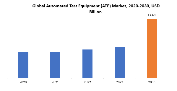 Automated Test Equipment Market | Exactitude Consultancy