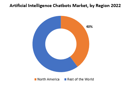 Artificial Intelligence Chatbots Market | Exactitude Consultancy