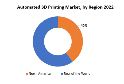 Automated 3D Printing Market | Exactitude Consultancy