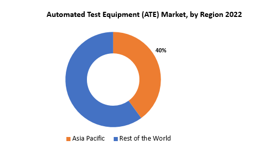 Automated Test Equipment Market | Exactitude Consultancy