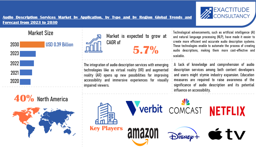 Audio Description Services Market | Exactitude Consultancy