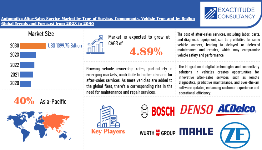 Automotive After-Sales Service Market | Exactitude Consultancy