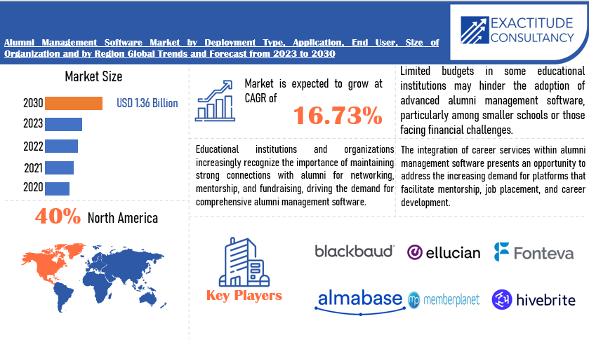 Alumni Management Software Market | Exactitude Consultancy