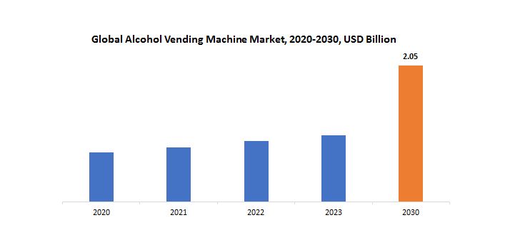 Alcohol Vending Machine Market | Exactitude Consultancy