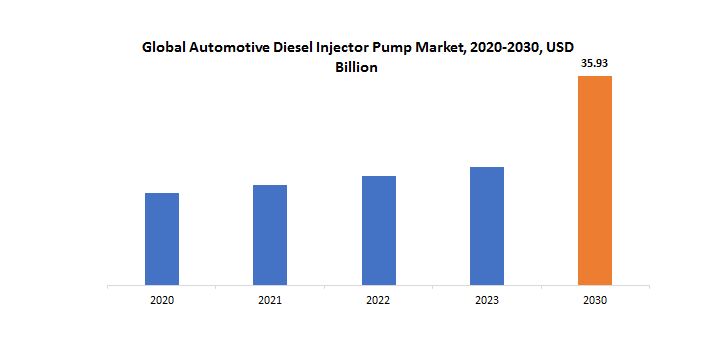 Automotive Diesel Injector Pump Market | Exactitude Consultancy