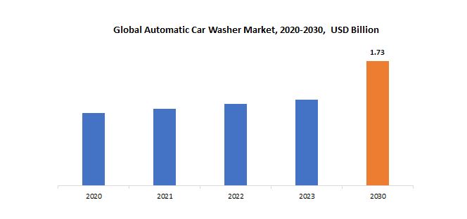 Automatic Car Washer Market | Exactitude Consultancy