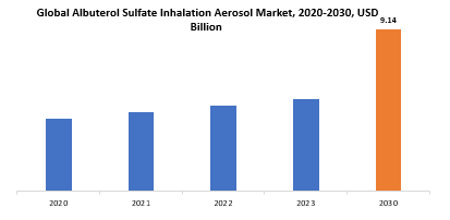 Albuterol Sulfate Inhalation Aerosol Market | Exactitude Consultancy