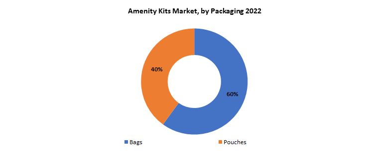 Amenity Kits Market | Exactitude Consultancy